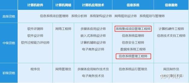 软考中级的"信息系统管理工程师","系统集成项目管理工程师"和高级的"