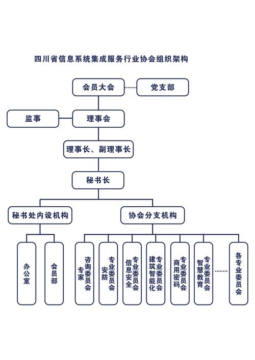 组织架构-四川省信息系统集成服务行业协会
