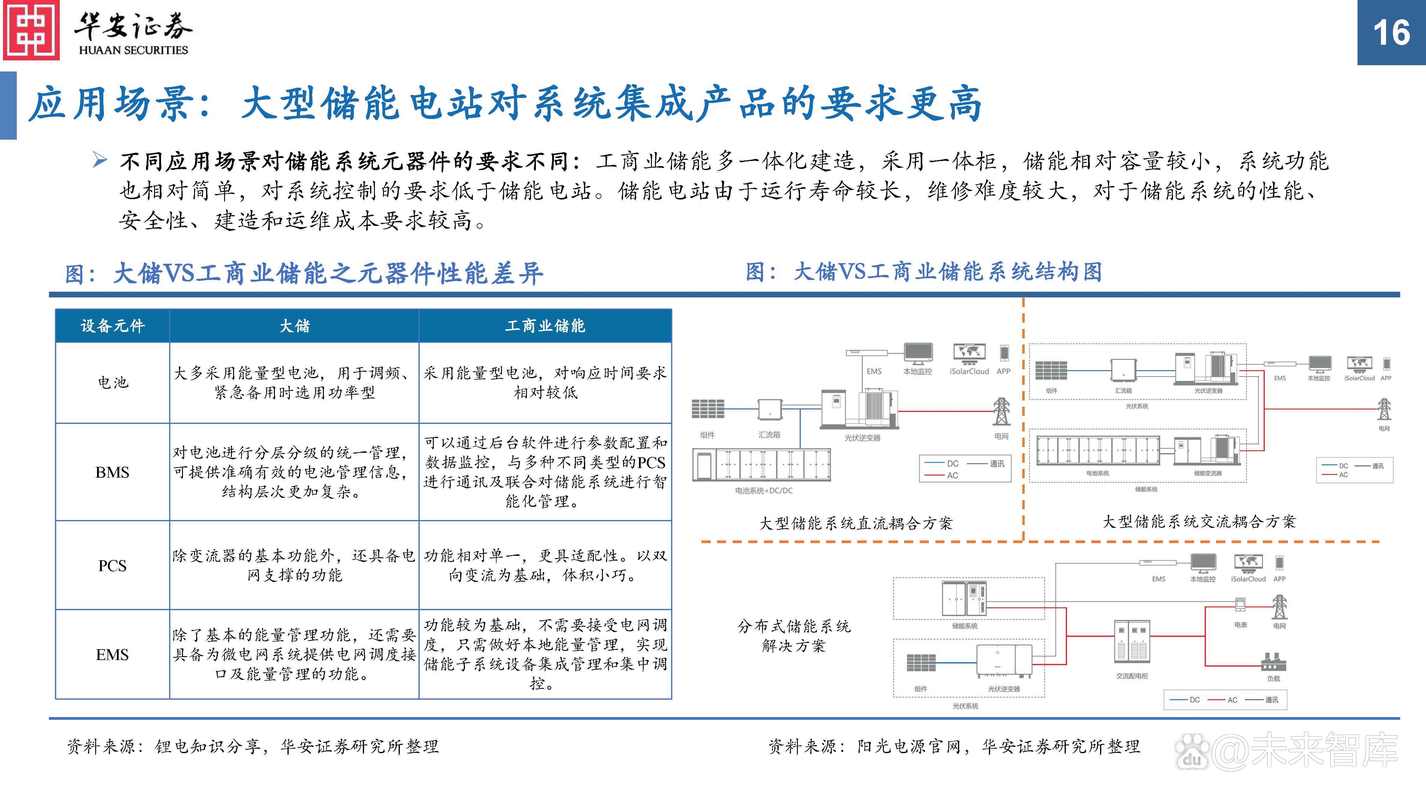 储能系统集成行业研究:四大门槛高筑,争位赛正当时